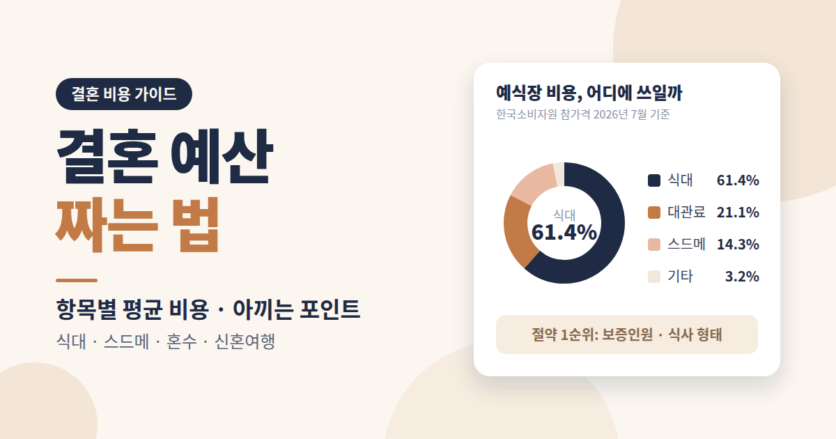 결혼 예산 짜는 법: 항목별 평균 비용과 아끼는 포인트